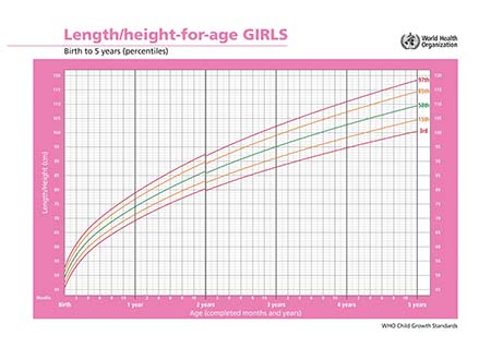 biểu đồ tăng trưởng của bé gái
